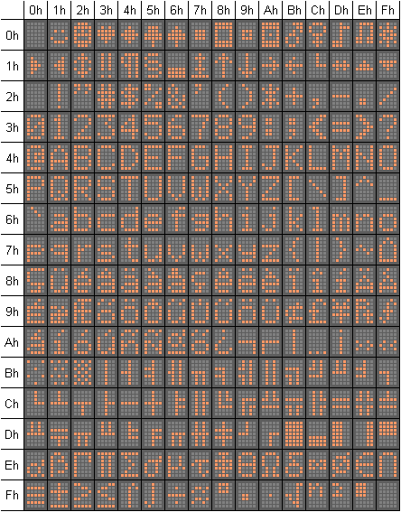 5x7-es ASCII karakterkszlet