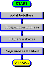 A programozsi ciklus