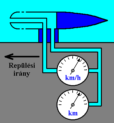 Egy Prandtl-csővel kialakított sebesség- és magasságmérő rendszer